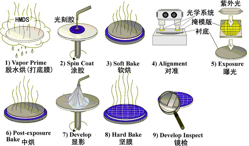 光刻步骤 光刻步骤