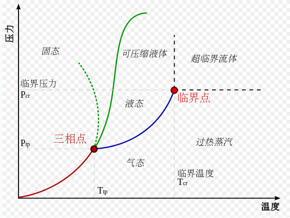 临界温度(物理学术语)