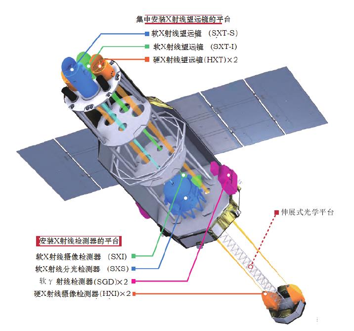 各种观测仪器在天文 - H卫星上的具体位置 各种观测仪器在天文 - H卫星上的具体位置
