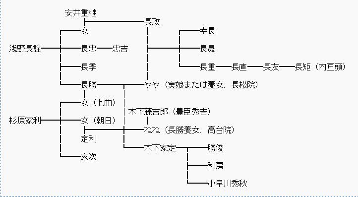 浅野长政家谱图 浅野长政家谱图