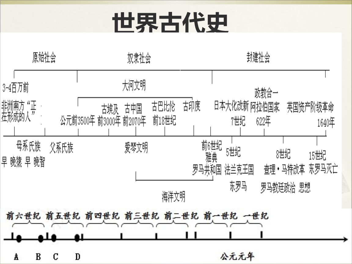 世界古代史(世界历史分支)