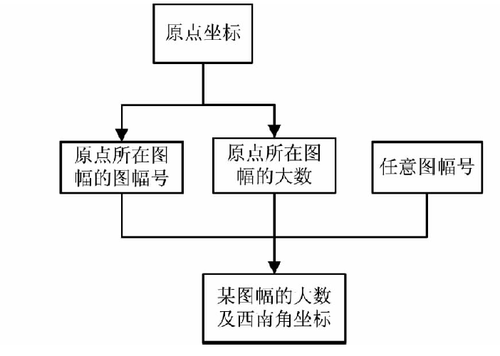 图幅角点坐标计算总体流程 图幅角点坐标计算总体流程