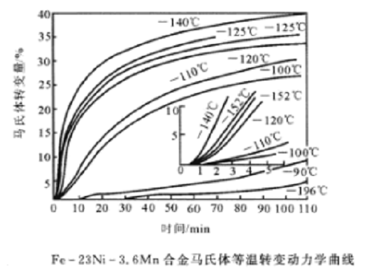 Fe-23Ni-3.6Mn合金马氏体等温转变动力学曲线 Fe-23Ni-3.6Mn合金马氏体等温转变动力学曲线
