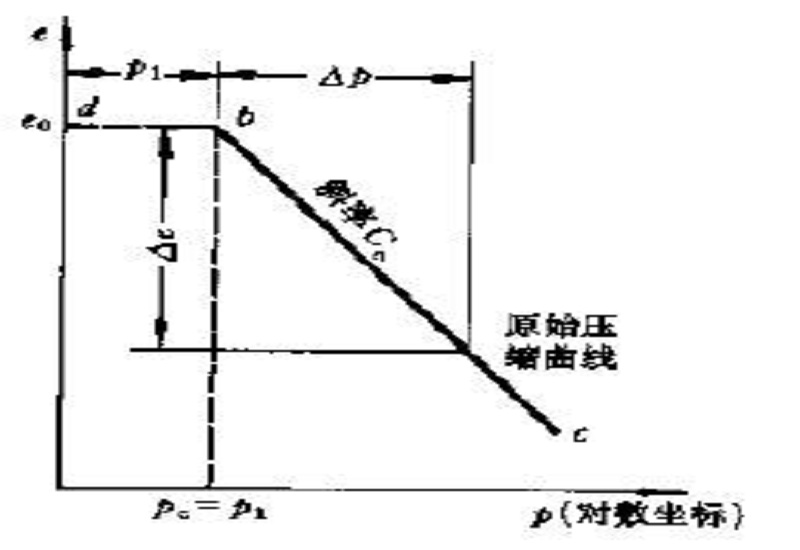 原始压缩曲线