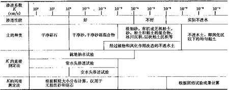 表2 土的渗透係数测定方法适用範围 表2 土的渗透係数测定方法适用範围
