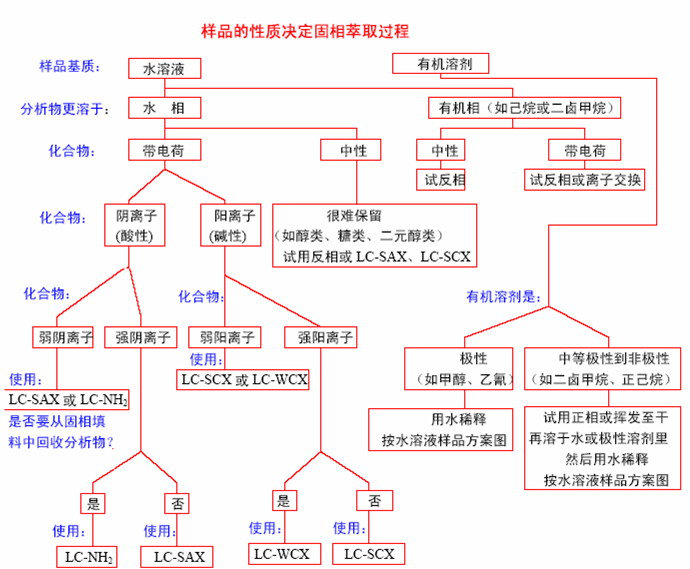固相萃取技术简要过程 固相萃取技术简要过程