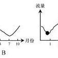 河流流量图